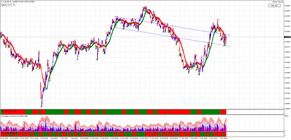 Wyckoff methodology and Volume Spread Analysis (VSA)