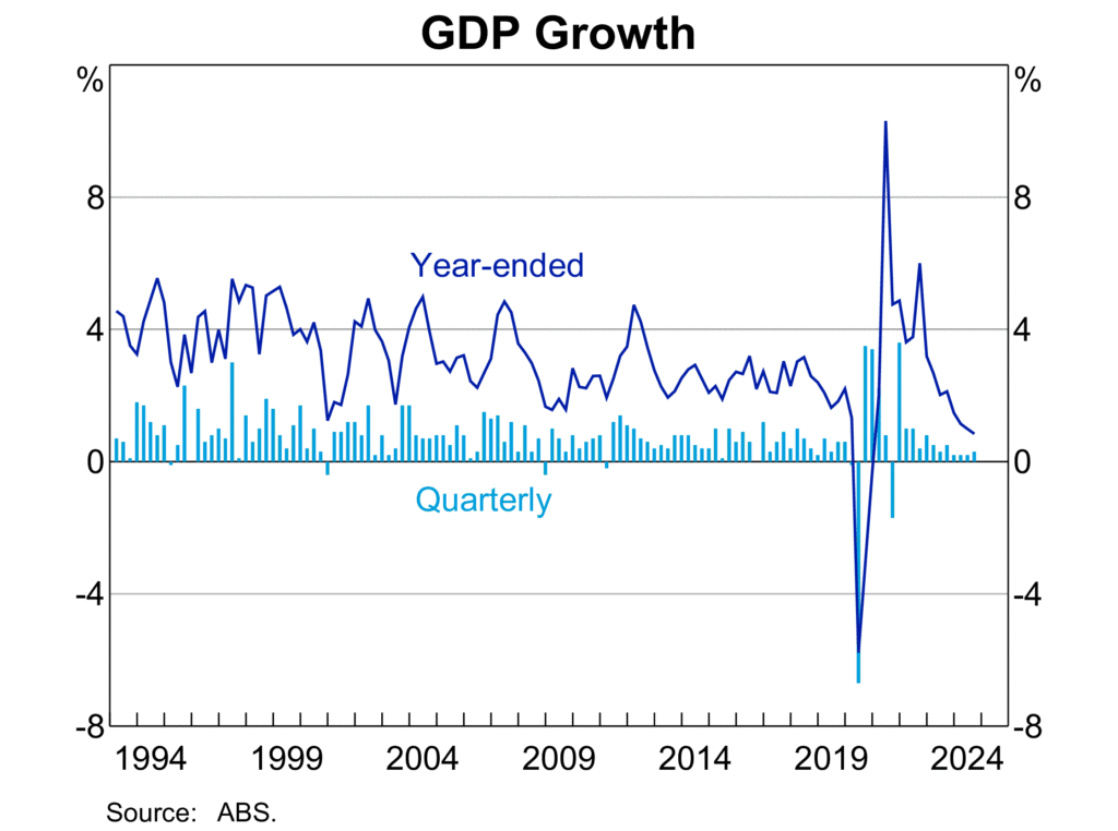 GDP Growth