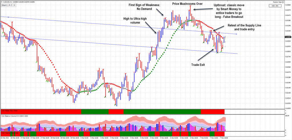 Wyckoff methodology and Volume Spread Analysis (VSA)