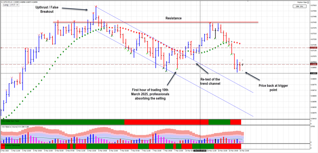 NZD/USD Wyckoff & VSA Analysis