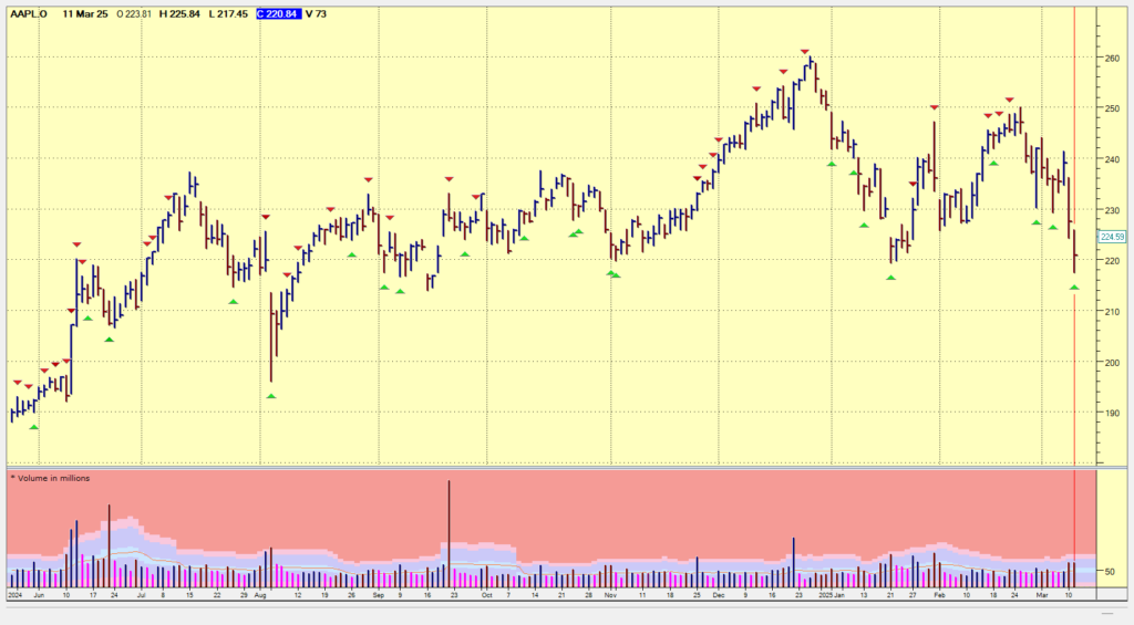 Stock Market Sell-Off AAPL Daily Chart