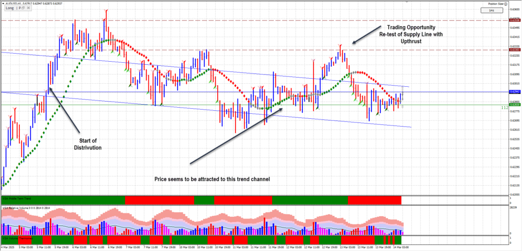 Smart Money Trading Strategies