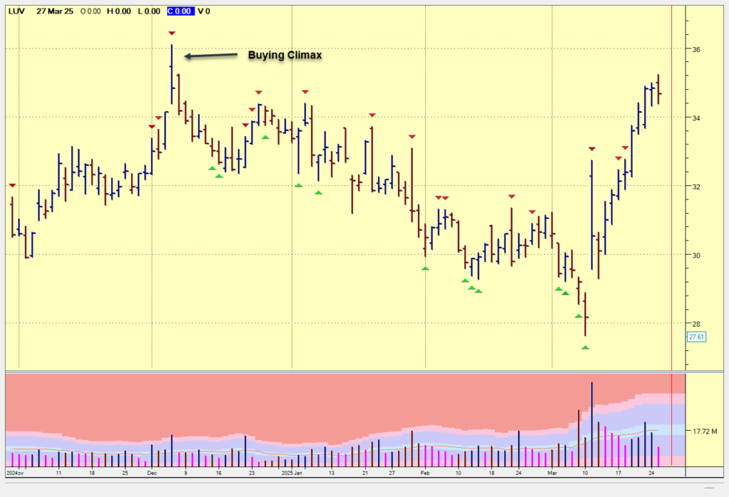 Potential Buying Climax