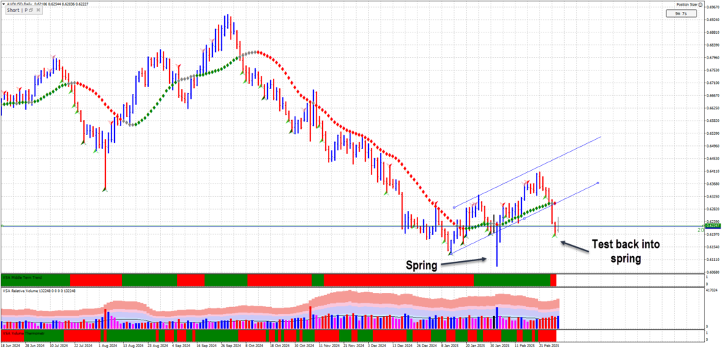 Australia Dollar Strength