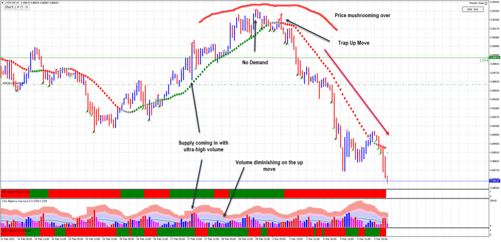 USDCHF trend reversal