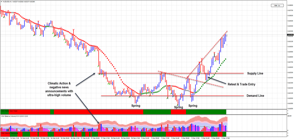 Wyckoff and VSA TRading Strategy AUDUSD 1-hour chart