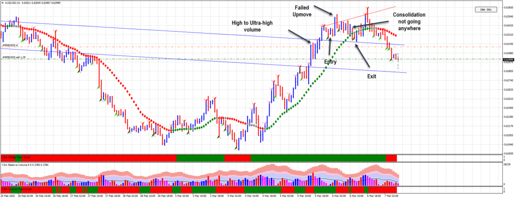 sctaching a trade in wyckoff trading