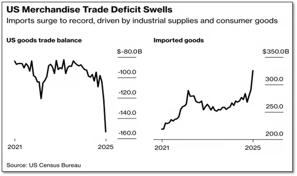 US Economic Slowdown - Imports surge from Canada